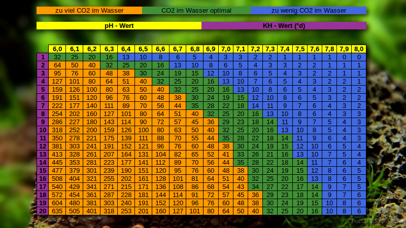 Tabelle CO2-Gehalt in Abhängigkeit von pH und Karbonathärte